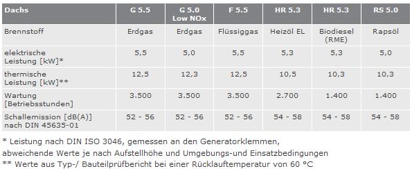 Dachs Überblick