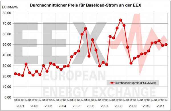 Baseload_Strom_q4_2011