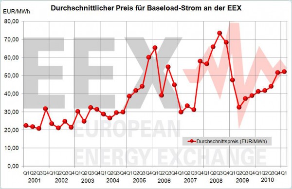 Baseload Preis